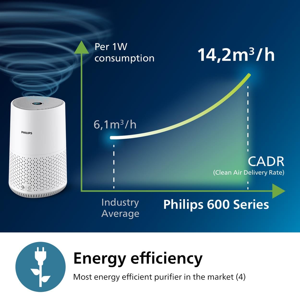 Philips Air Purifier 600 Series, Energy Efficient with Smart Sensor, For allergy sufferers, HEPA filter removes 99.97% of pollutants, Covers up to 44m2, App control, White (AC0651/10)