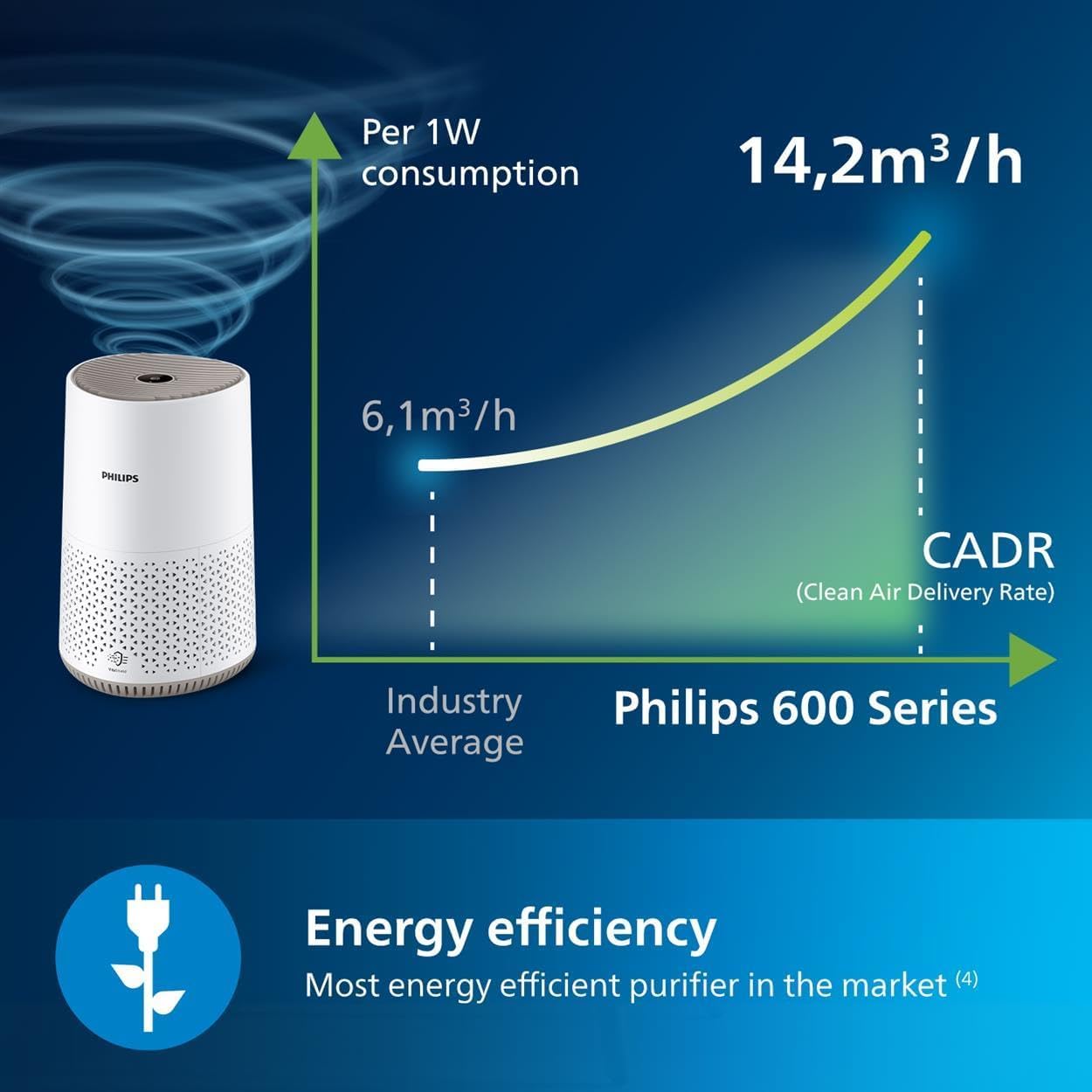 Philips Air Purifier 600 Series, Ultra-quiet and energy-efficient, For allergy sufferers, HEPA filter removes 99.97% of pollutants, Covers up to 44m2, App control, White (AC0650/20)