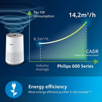 Philips Air Purifier 600 Series, Ultra-quiet and energy-efficient, For allergy sufferers, HEPA filter removes 99.97% of pollutants, Covers up to 44m2, App control, White (AC0650/20)
