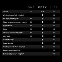 WHOOP Peak – 12-Month Membership – 5.0 Health and Fitness Wearable – 24/7 Activity & Sleep Tracker with Heart Rate, HRV, Stress Monitor, Personalized Coaching, Healthspan – 14+ Days Battery Life