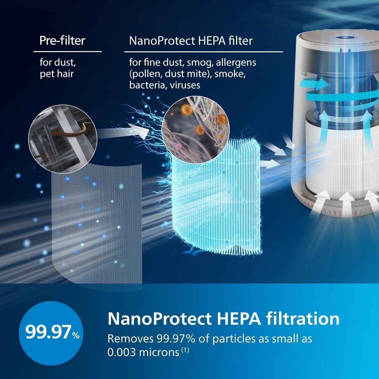 Philips Air Purifier 600 Series, Ultra-quiet and energy-efficient, For allergy sufferers, HEPA filter removes 99.97% of pollutants, Covers up to 44m2, App control, White (AC0650/20)