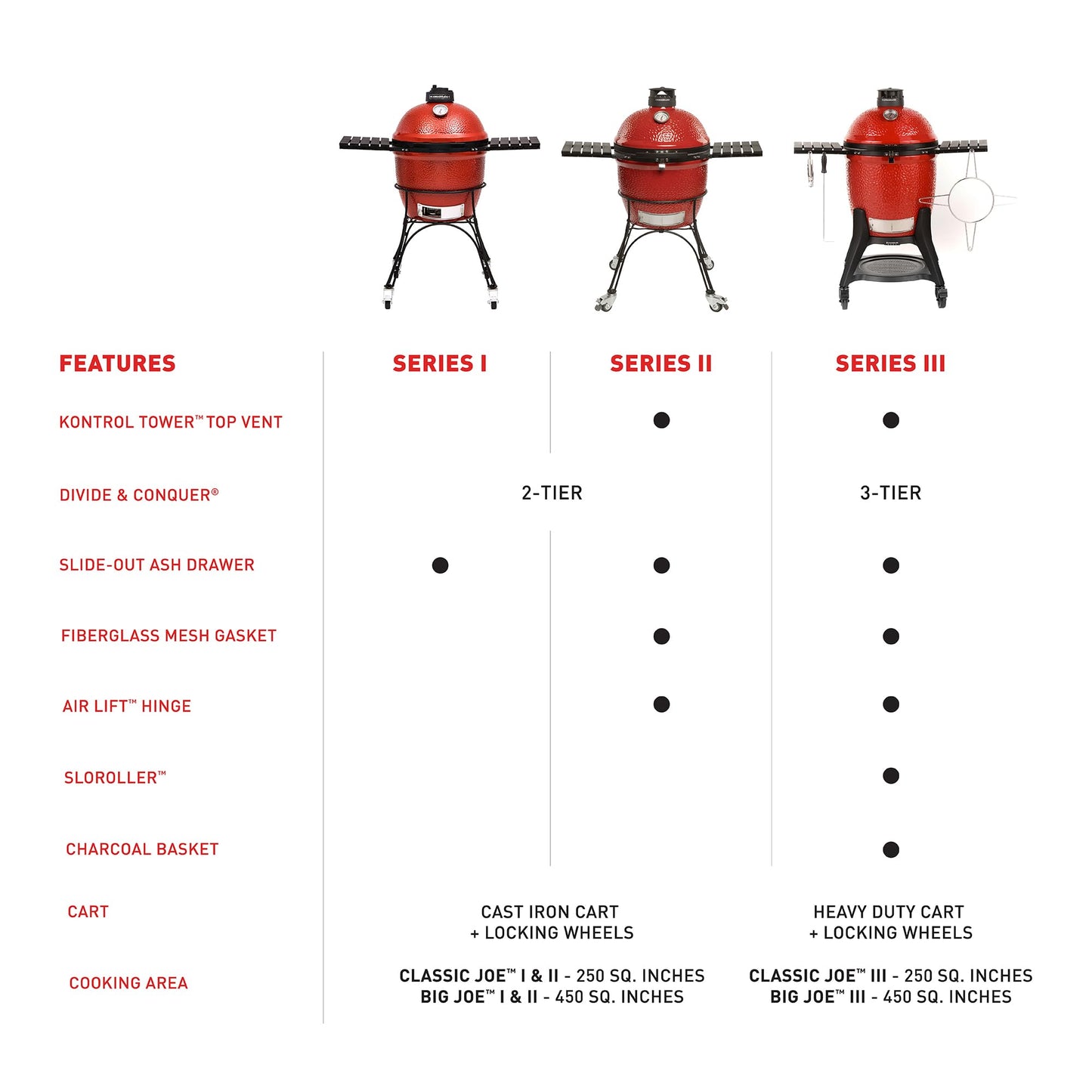 Kamado Joe KJ23RH Classic I Smoker BBQ, Outdoor Charcoal Barbecue Grill In Red With Cast Iron Cart, Heat Deflectors And Ash Tool, 18 Inch