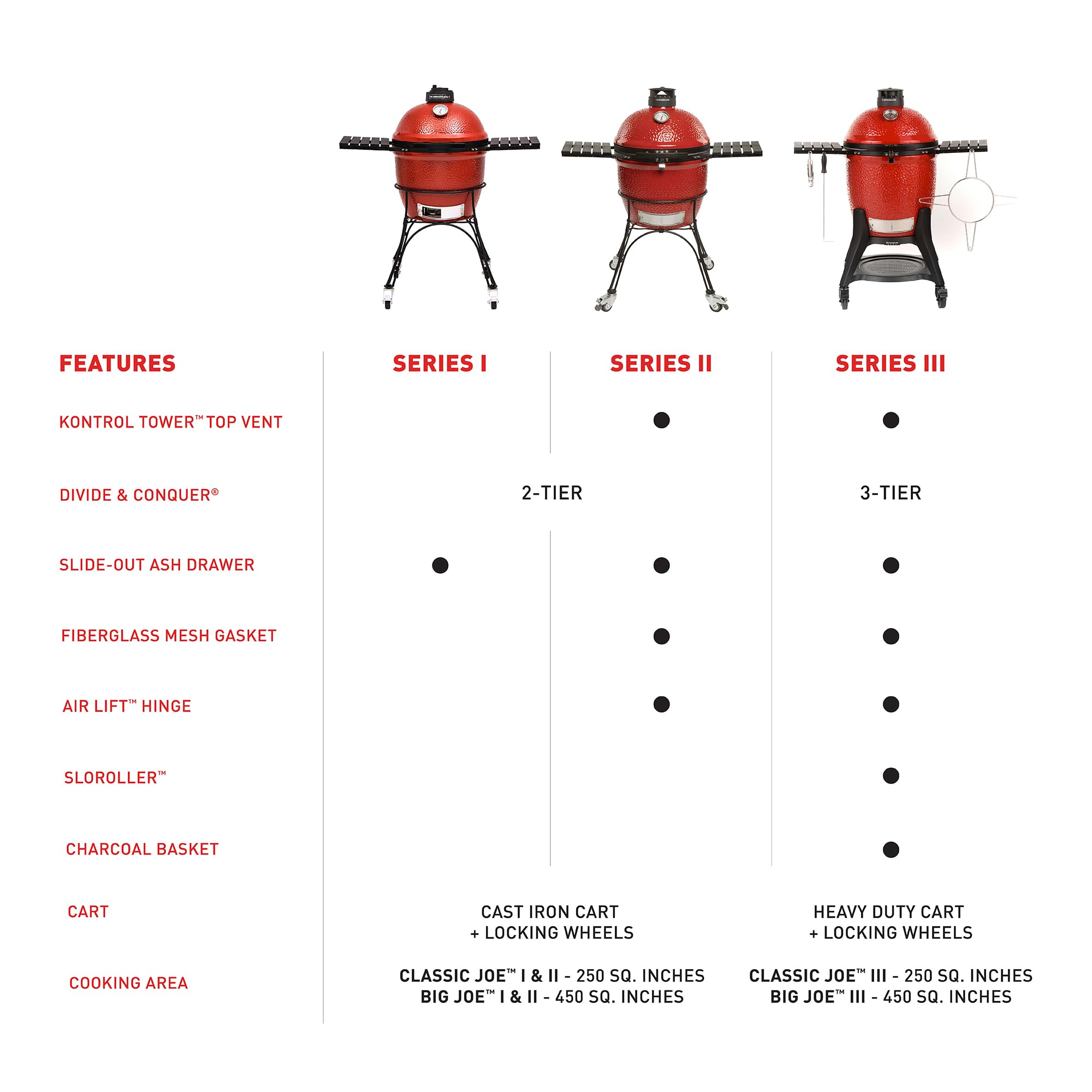 Kamado Joe KJ23RH Classic I Smoker BBQ, Outdoor Charcoal Barbecue Grill In Red With Cast Iron Cart, Heat Deflectors And Ash Tool, 18 Inch